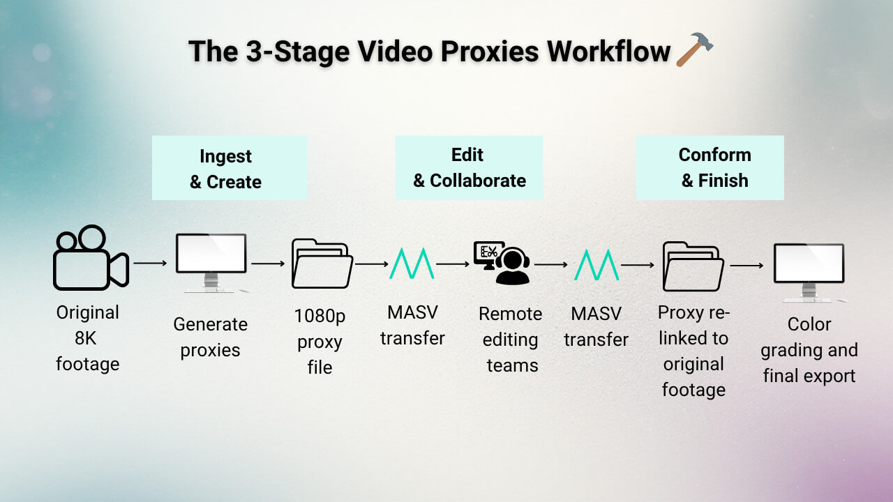 Proxy Workflow Diagram: 3-Stage video proxies workflow for enterprise teams. Ingest, edit, conform, and finish stages shown.