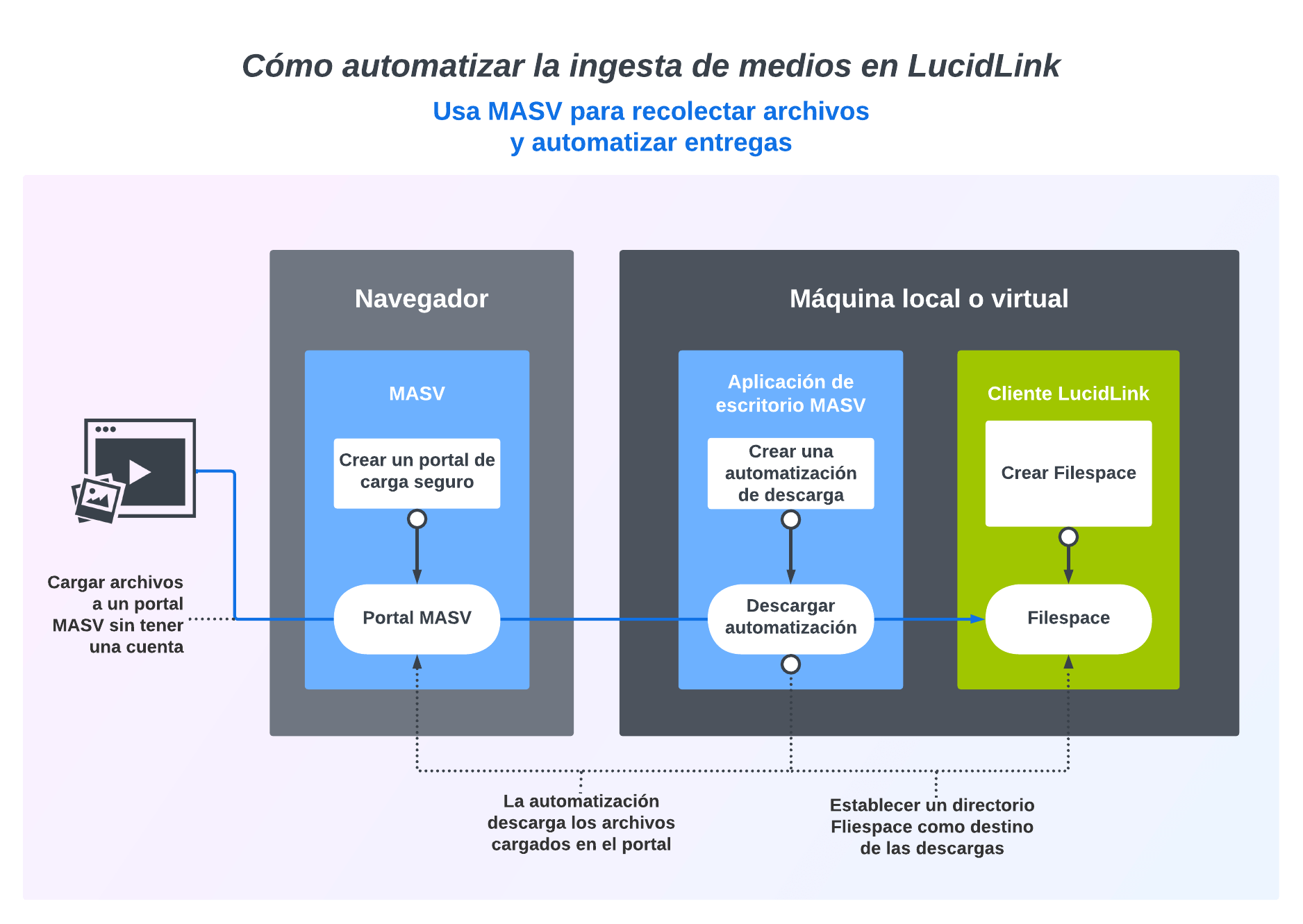 diagrama del flujo de trabajo de ingesta de medios de masv y lucidlink