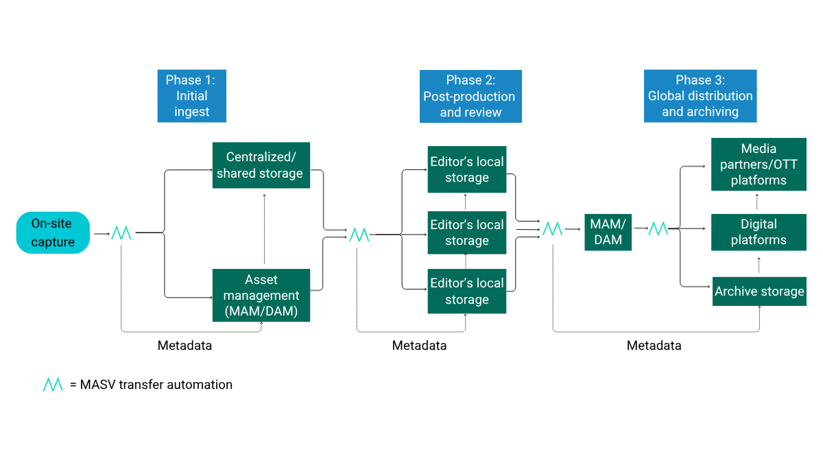 Live sports workflow diagram showing automation phases: ingest, post-production, distribution, and archiving.