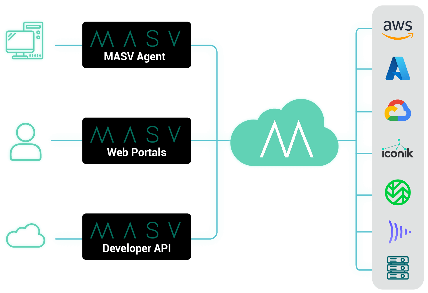 MASV integrations and cloud connections.