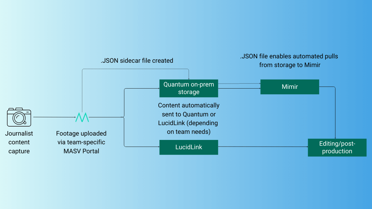 News organization workflow automating content ingest with Quantum, LucidLink and Mimir for efficient editing and post-production.