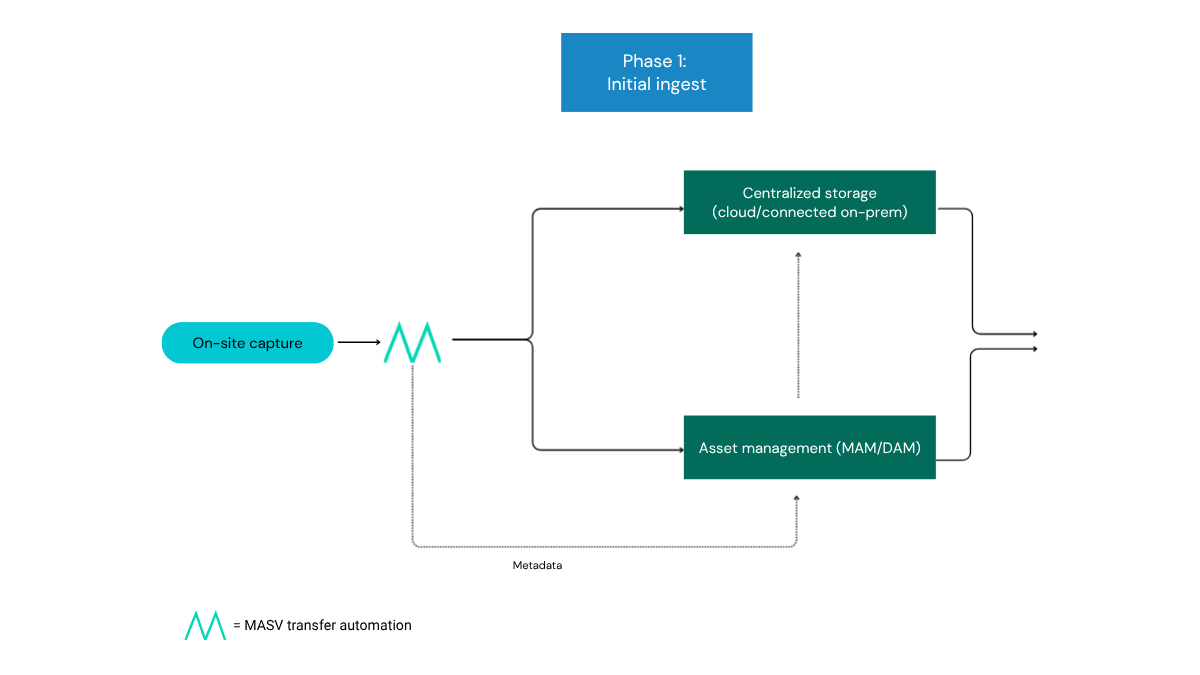 Live sports workflow automation: Phase 1 initial ingest diagram. On-site capture to asset management (MAM/DAM) and centralized storage.
