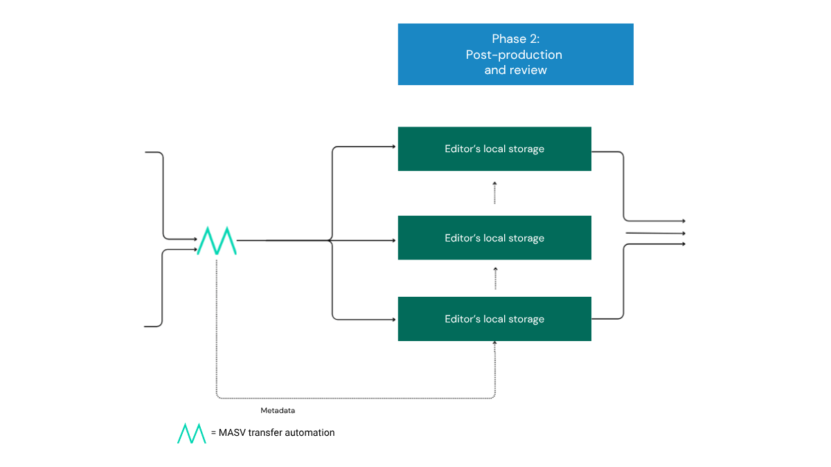 Sports workflow automation: Post-production phase with editor's local storage and MASV transfer.